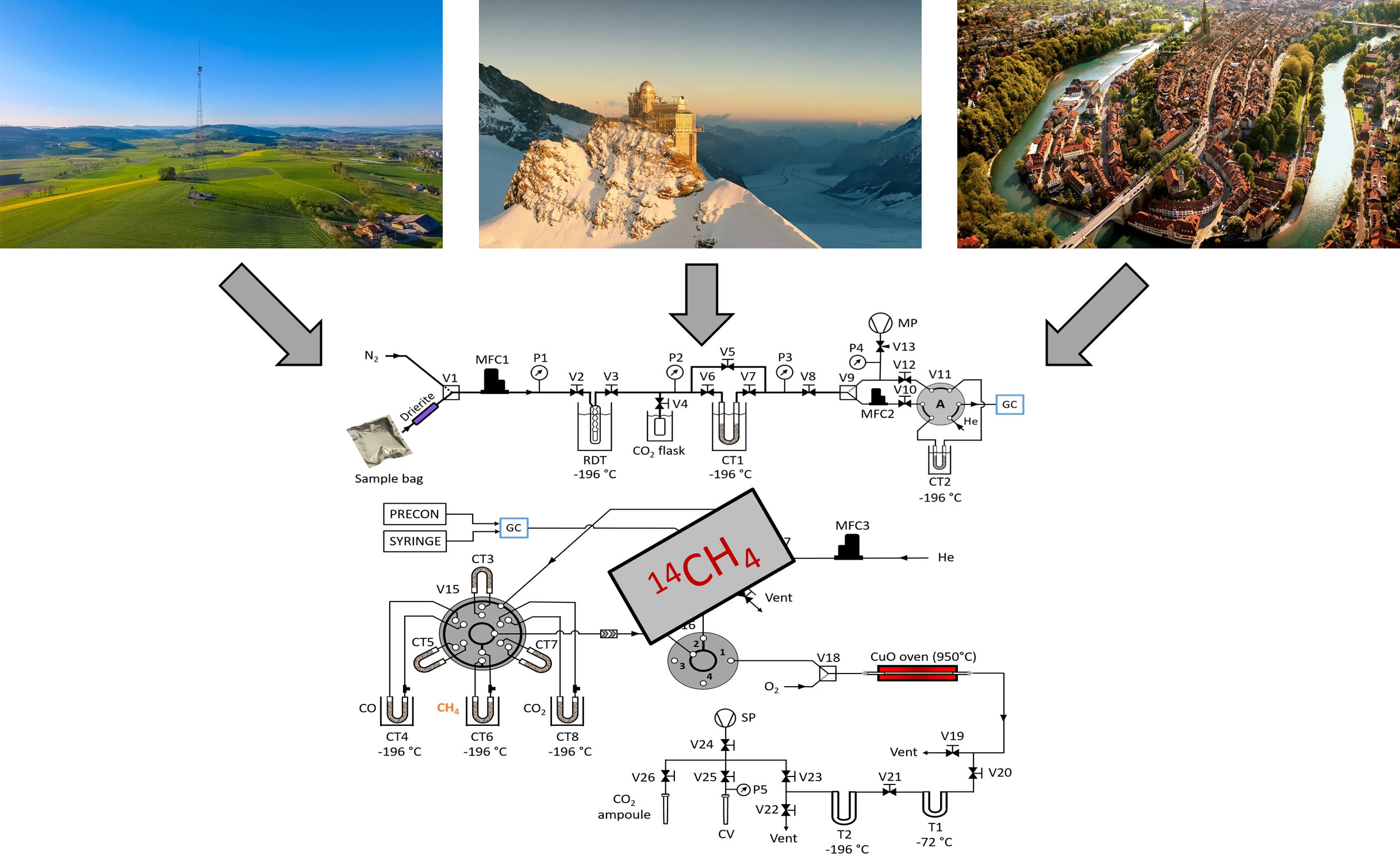 CO2 and CH4 sources